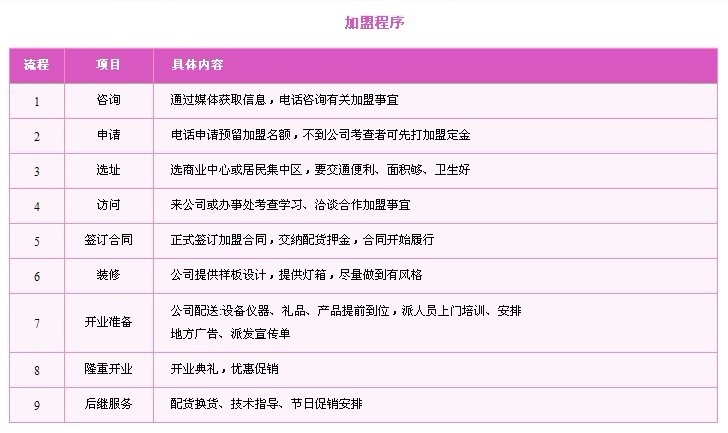 法国艾妃儿加盟流程 法国艾妃儿加盟流程