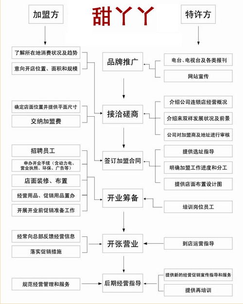 甜丫丫西点加盟流程图